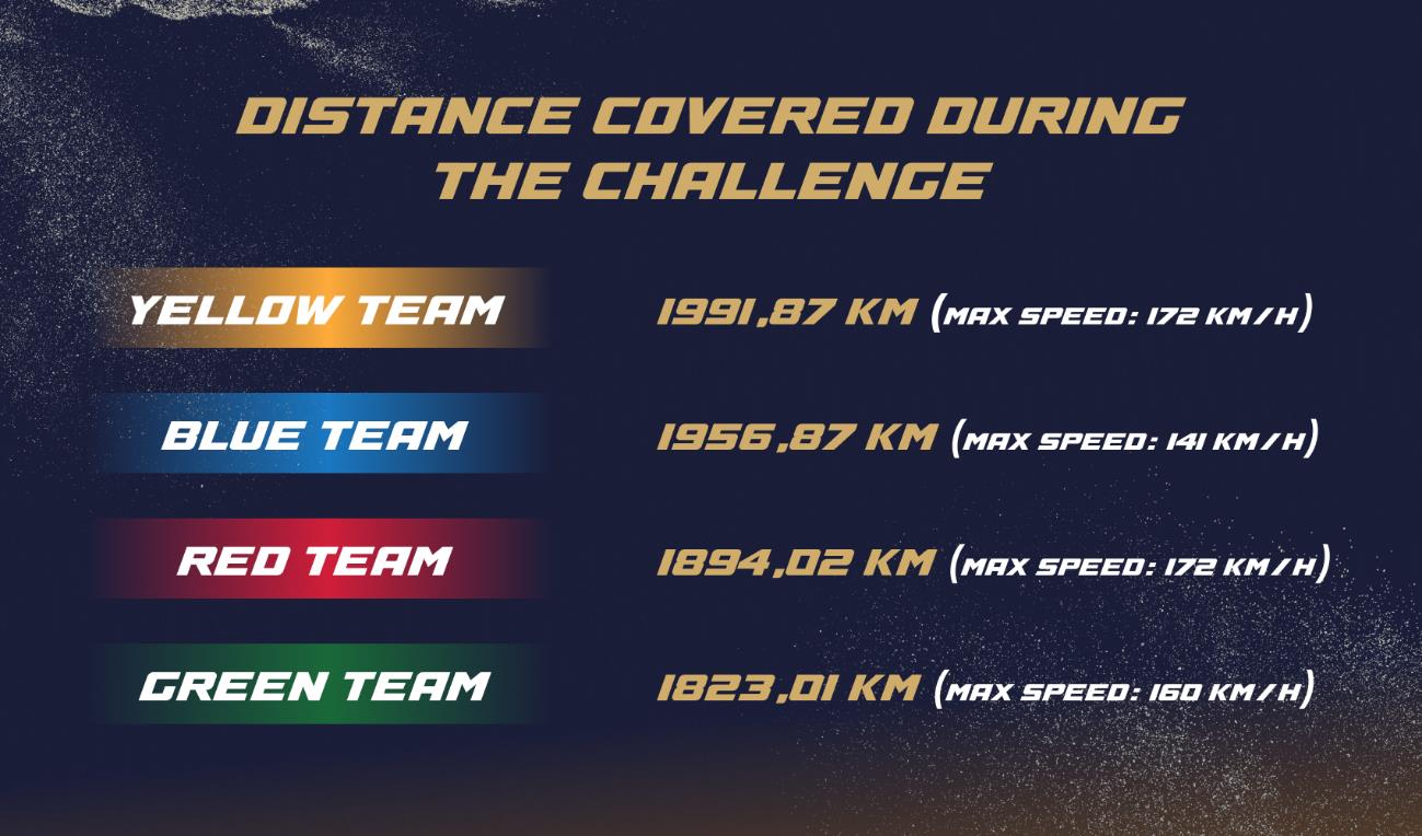 Infográfico da distância percorrida por cada equipe durante o Wialon Challenge Dakar