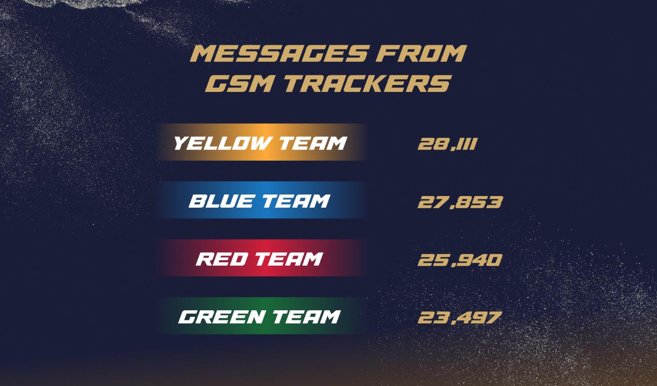 Infográfico com o número de mensagens enviadas pelos rastreadores GSM de cada equipe