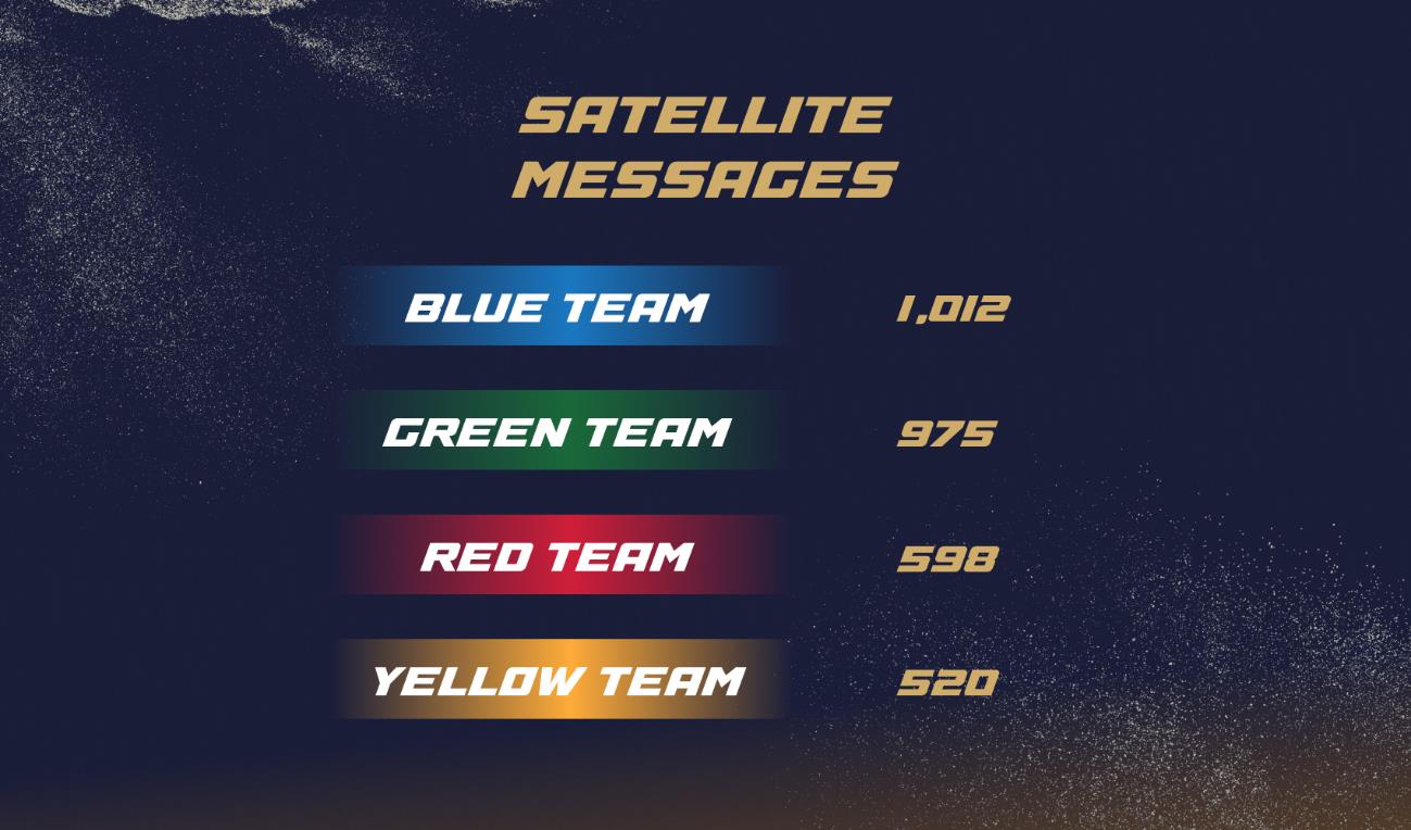Infográfico com o número de mensagens via satélite enviadas por cada equipe